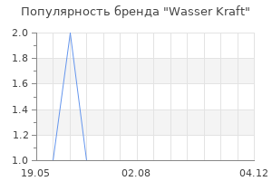 Популярность бренда Wasser Kraft