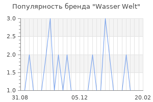 Популярность бренда wasser welt