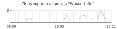 Популярность wasserfalle