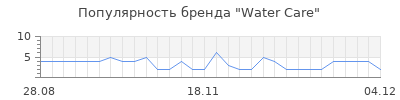 Популярность water care