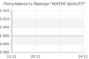 Популярность бренда WATER QUALITY