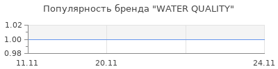 Популярность WATER QUALITY