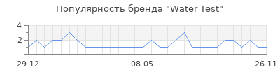 Популярность Water Test