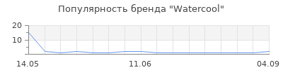 Популярность Watercool