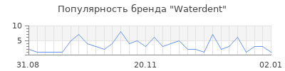 Популярность waterdent
