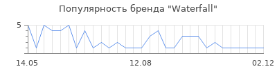 Популярность waterfall