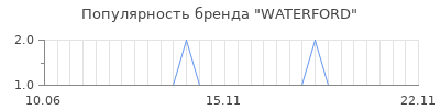 Популярность waterford