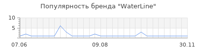 Популярность waterline