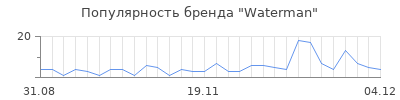 Популярность waterman