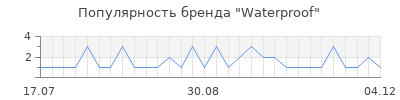 Популярность Waterproof