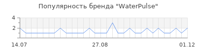 Популярность waterpulse