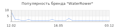 Популярность waterrower
