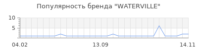 Популярность waterville