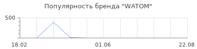 Популярность WATOM