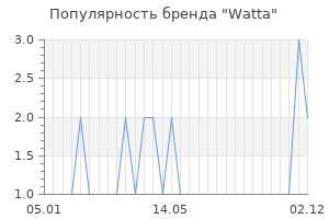 Популярность бренда watta