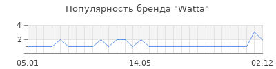 Популярность watta