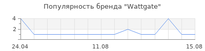Популярность Wattgate
