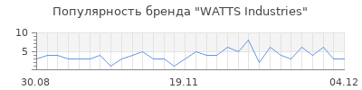 Популярность watts industries
