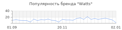 Популярность watts