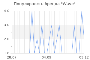 Популярность бренда wave