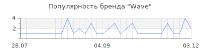 Популярность wave