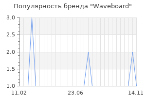 Популярность бренда waveboard