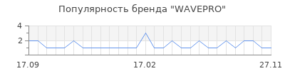 Популярность WAVEPRO