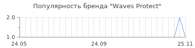 Популярность waves protect