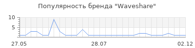 Популярность waveshare
