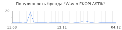 Популярность Wavin EKOPLASTIK