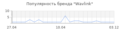Популярность Wavlink