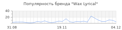 Популярность wax lyrical