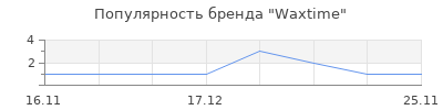 Популярность Waxtime