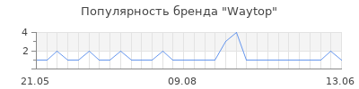 Популярность Waytop