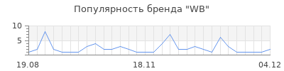 Популярность wb