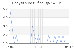 Популярность бренда wbo