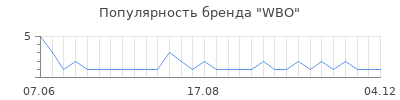 Популярность wbo