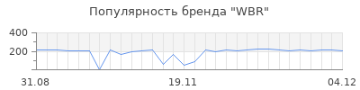 Популярность wbr