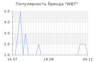 Популярность бренда WBT