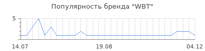 Популярность WBT