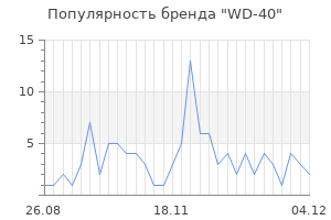 Популярность бренда wd 40