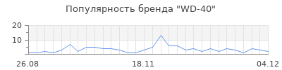 Популярность wd 40