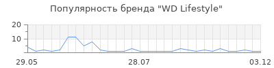 Популярность WD Lifestyle