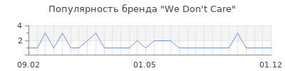 Популярность We Don't Care