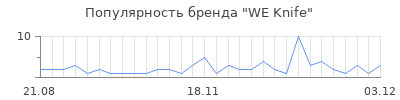 Популярность we knife