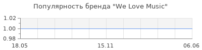 Популярность We Love Music