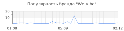 Популярность we vibe