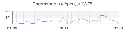 Популярность we