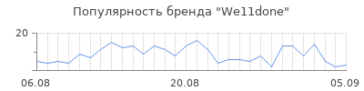 Популярность we11done