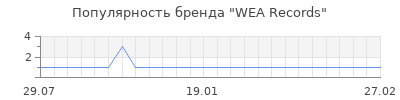 Популярность WEA Records